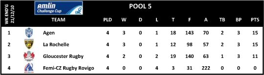 Amlin Challenge Cup Round 4 Pool 5